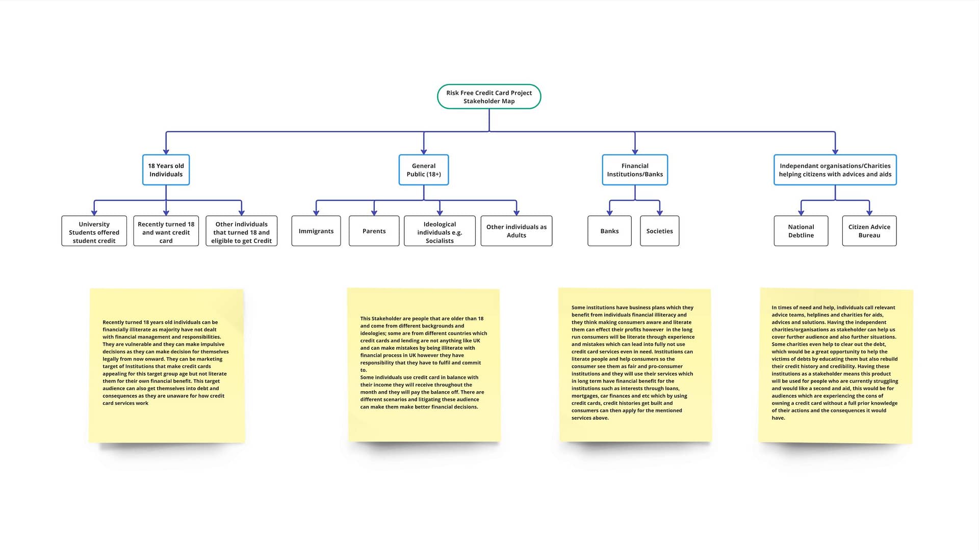 Stakeholder Map